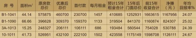 投資天嬌鋪，種下?lián)u錢樹
