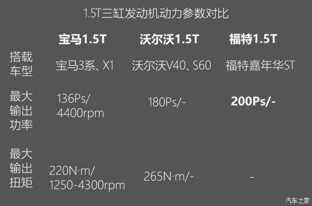 不懼機(jī)油問題？解讀福特全新1.5T三缸機(jī)