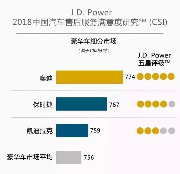 奧迪和福特分獲頭名，2018JD.Power售后滿意度出爐