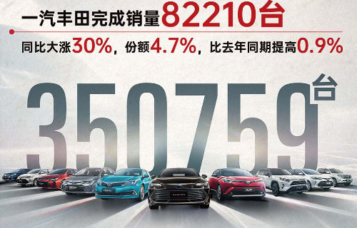 乘豐破浪 一汽豐田上半年銷量35.1萬臺，市占率4.6%